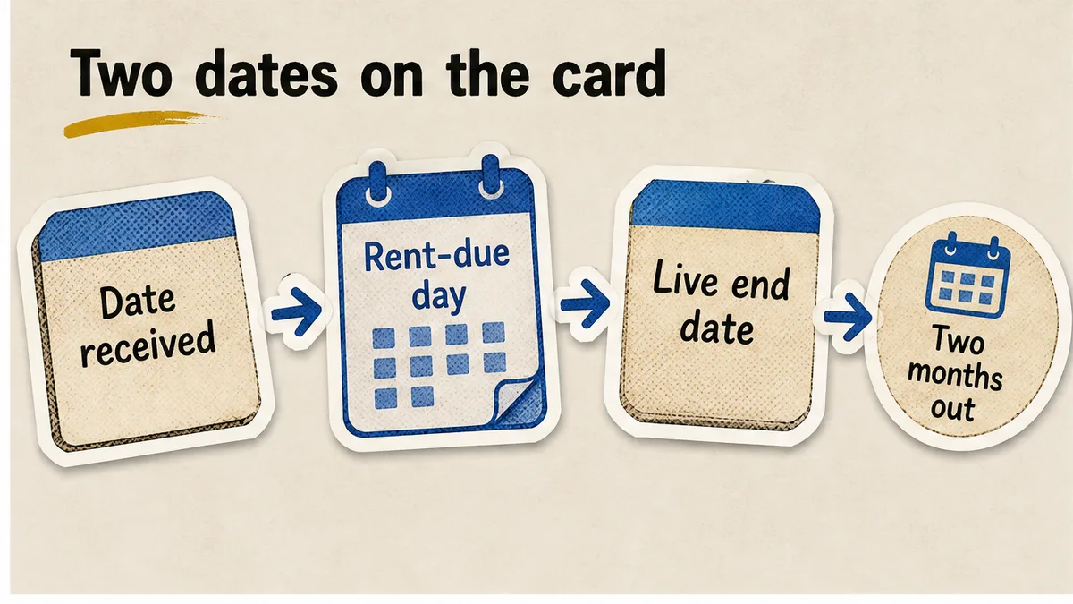 Two dates on the notice card: date received and live end date two months out